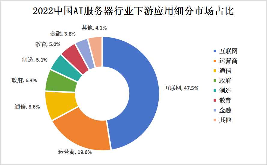 AI服务器行业下游应用细分市场分析