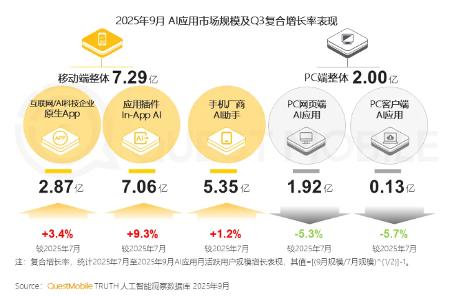 2025年三季度AI应用市场现状:移动端用户突破7亿,豆包夺原生AI月活第一 2025年三季度AI应用市场现状:移动端用户突破7亿,豆包夺原生AI月活第一
