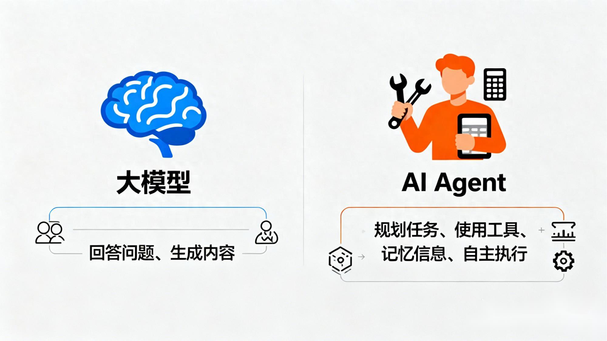什么是 AI Agent？它和大模型有什么区别，一文搞懂 AI Agent