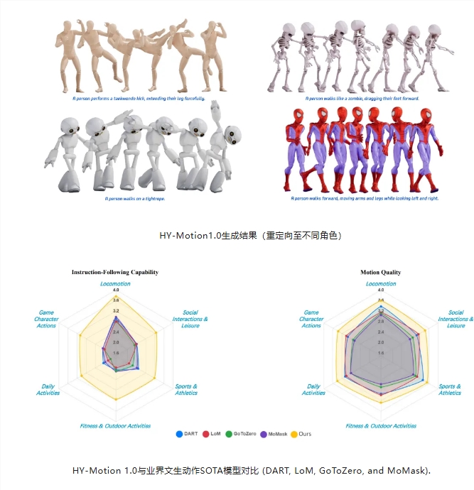 腾讯混元发布 HY-Motion1.0开源3D 角色动画生成模型