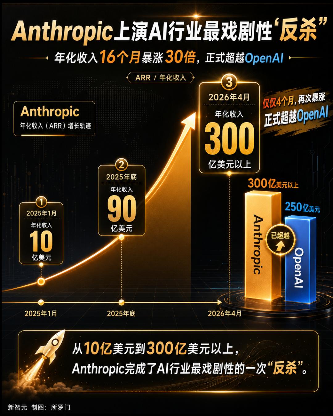 AI创业一年狂揽800亿美元,Anthropic反杀OpenAI,双雄独吞89%