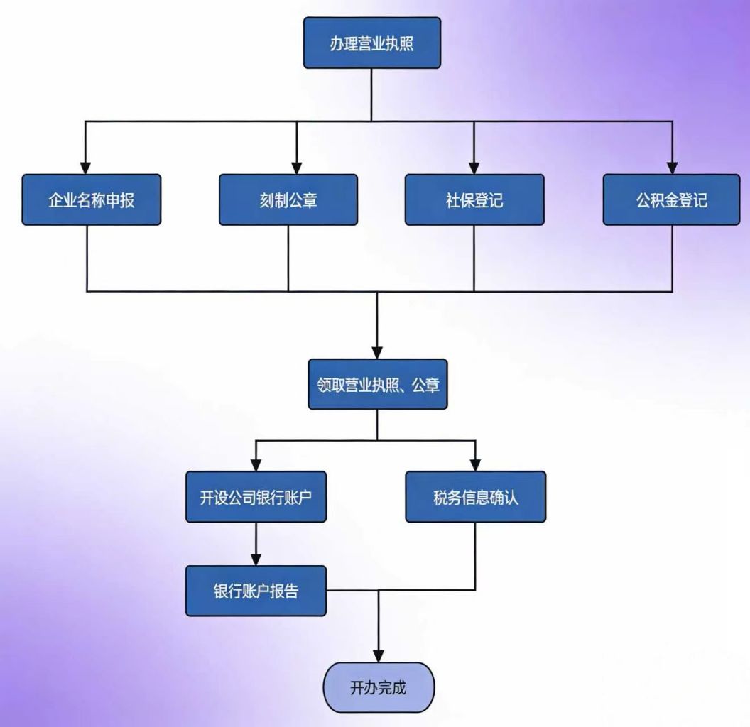 opc一人公司怎么成立 一人公司开办流程指引