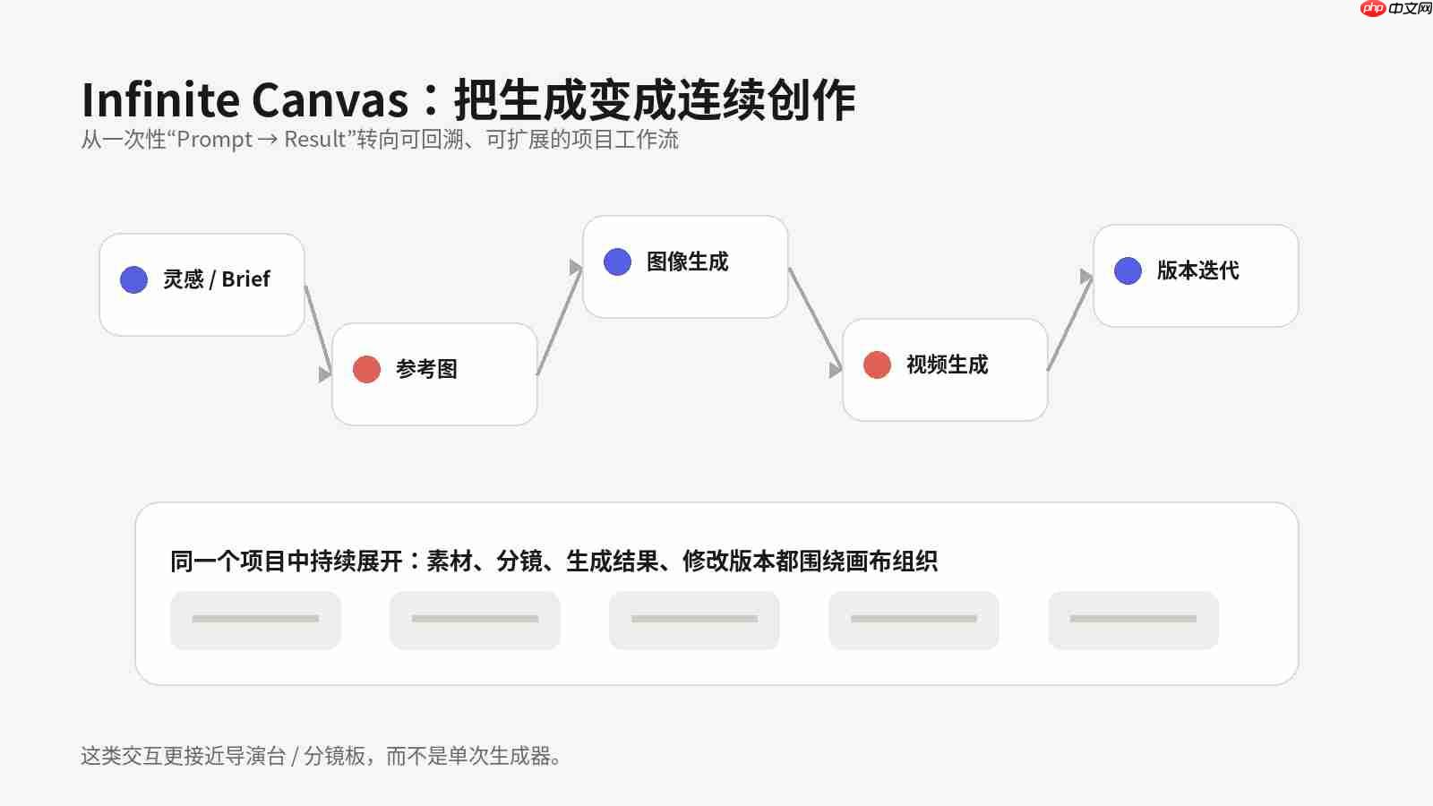 PixTV正式上线：当AI视频竞争从“拼模型”走向“拼工作流”