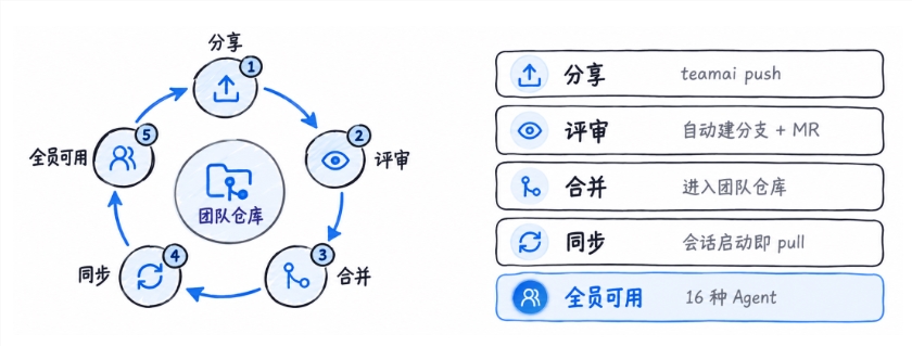 腾讯云开源内部自用 TeamAI 工具，支持跨 Agent 共享 Skill
